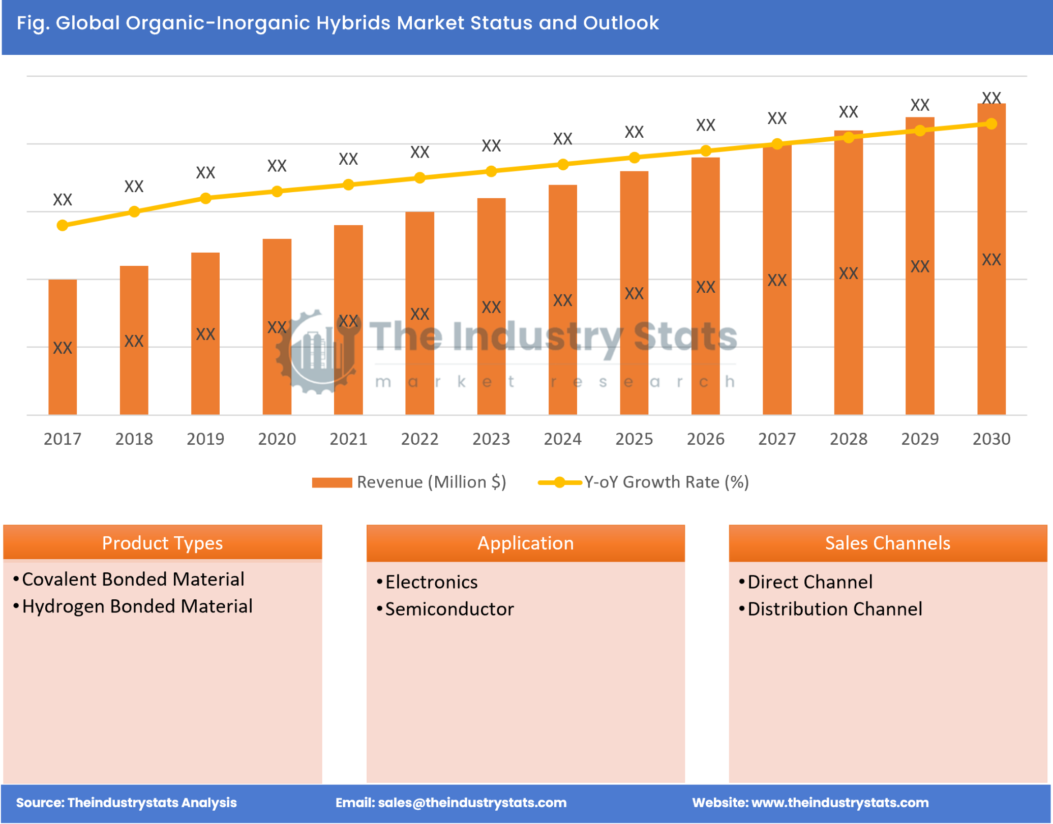 Organic-Inorganic Hybrids Status & Outlook